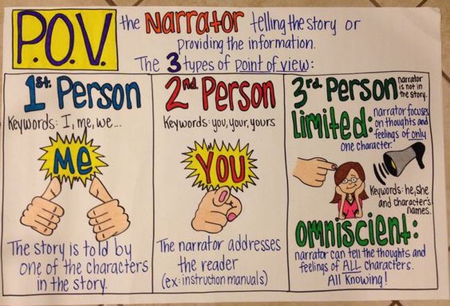 15 Helpful Anchor Charts For Teaching Point Of View TodayHeadline