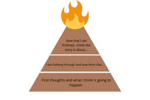 Drawing of a volcano divided into three parts for students to record their thoughts on reading a book beginning, middle and end