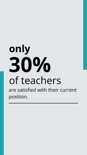 only 30% of teachers are satisfied with their current position.