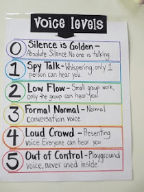 Noise level chart with 0-4