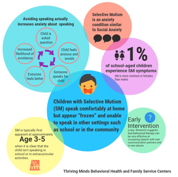 Selective Mutism infographic