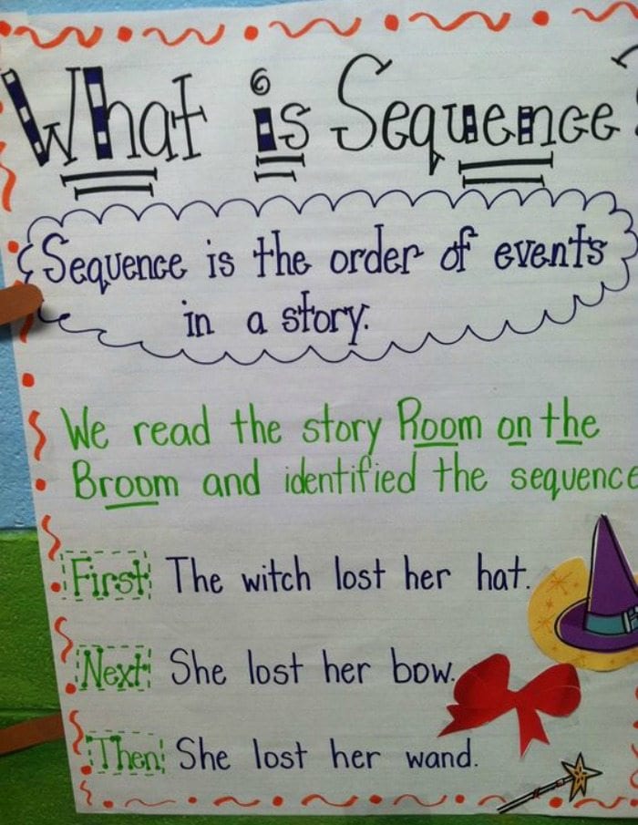 All the Best Writing Anchor Charts for Kids - WeAreTeachers