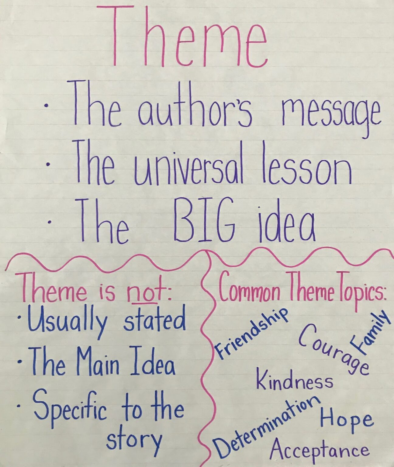 main idea 5th grade anchor chart