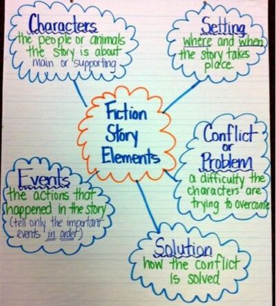 free story elements anchor chart