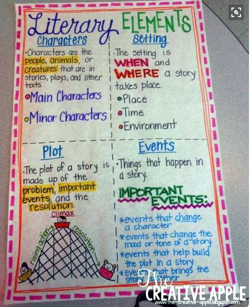 Literary Elements Anchor Chart