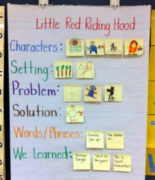 Anchor chart of Little Red Riding Hood story elements illustrated with drawings on sticky notes