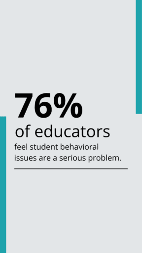 76% of educators feel student behavior issues are a serious problem.