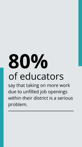 80% of educators say that taking on more work due to unfilled job openings within their district is a serious problem.