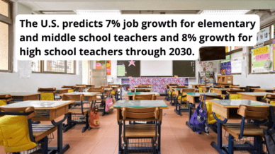 空旷的小学教室，有关于教师奖学金的事实：“美国预测中小学教师的工作增长7％，到2030年，高中教师的增长8％。”