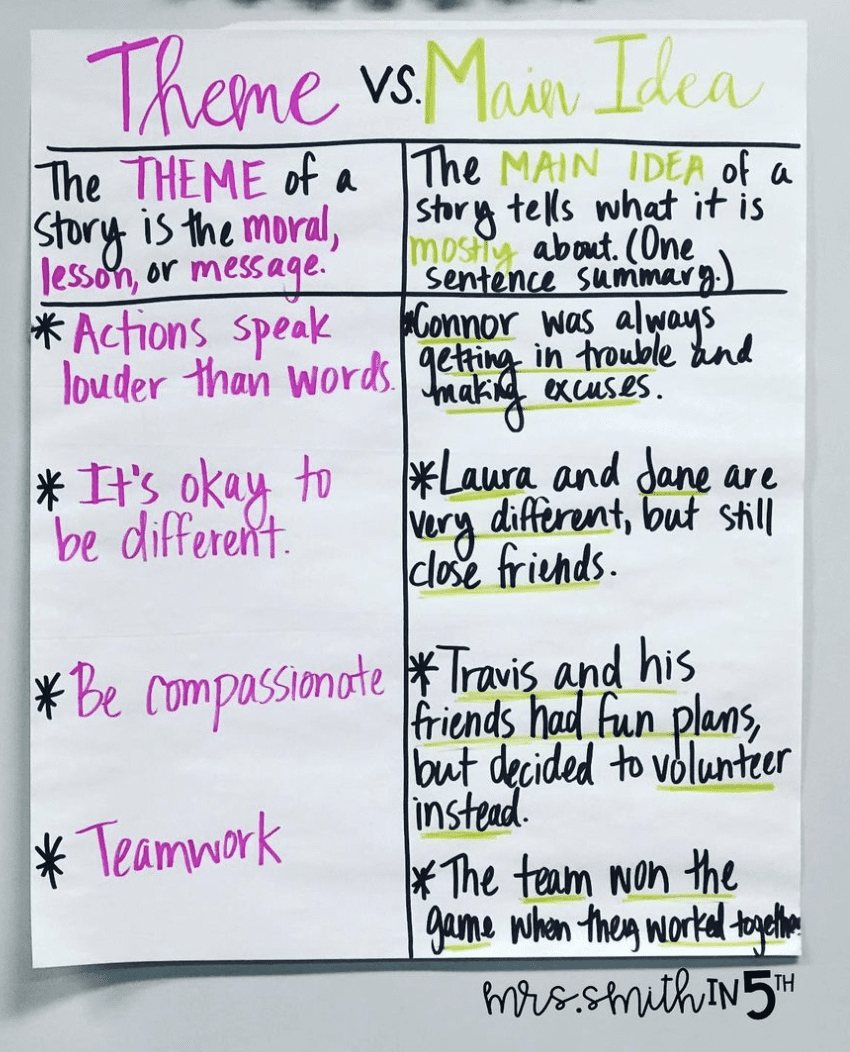 15 Anchor Charts for Teaching Theme - We Are Teachers