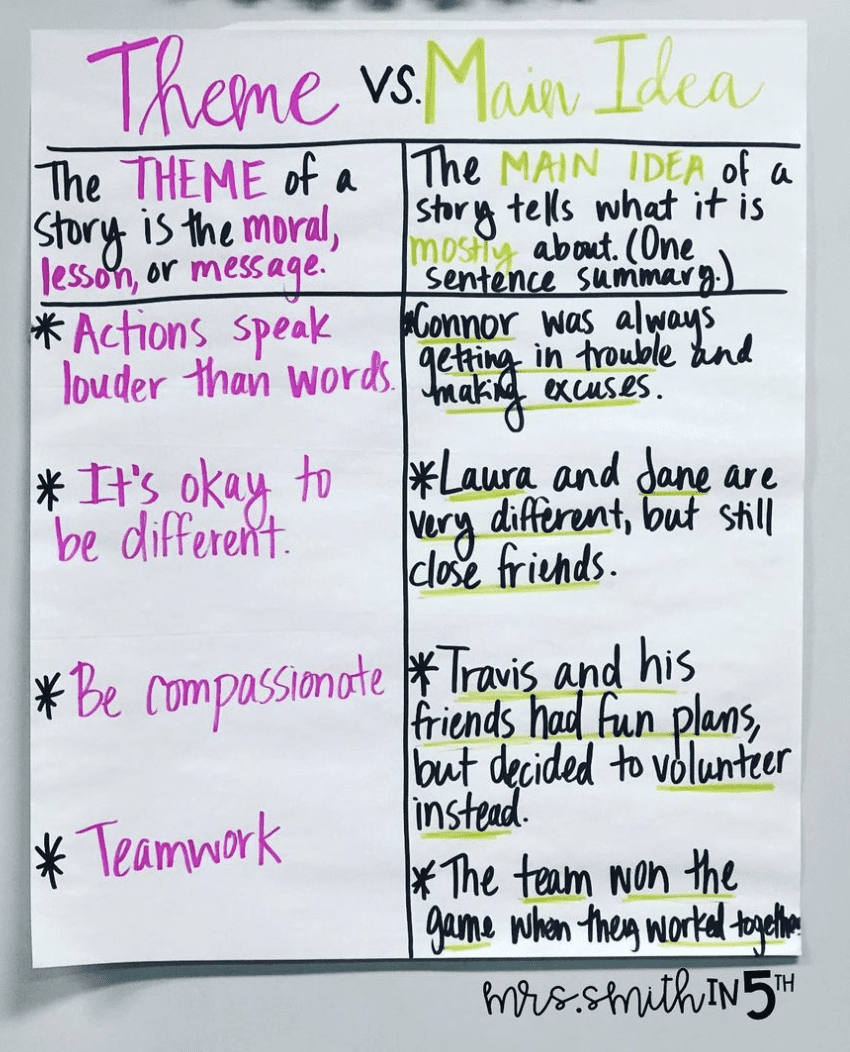 15 Anchor Charts For Teaching Theme We Are Teachers