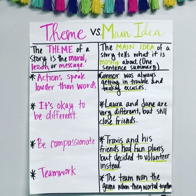 Text Dependent Questions Anchor Chart