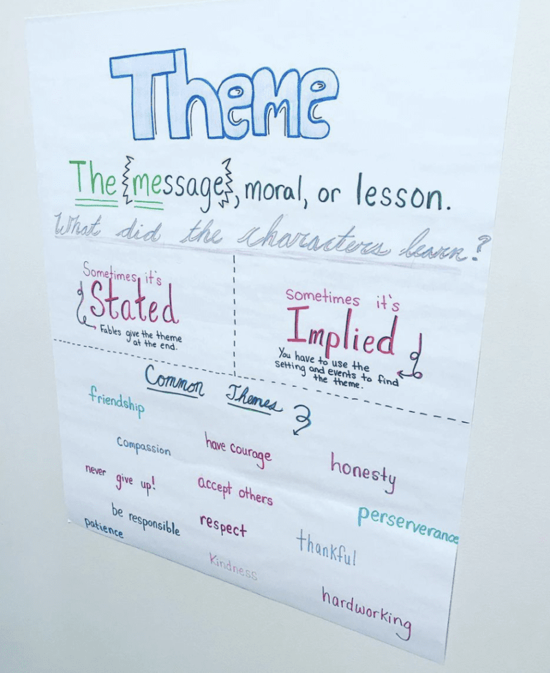 15 Anchor Charts for Teaching Theme We Are Teachers