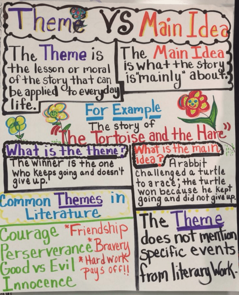 15 Anchor Charts for Teaching Theme We Are Teachers