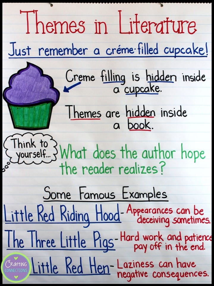 15 Anchor Charts for Teaching Theme We Are Teachers