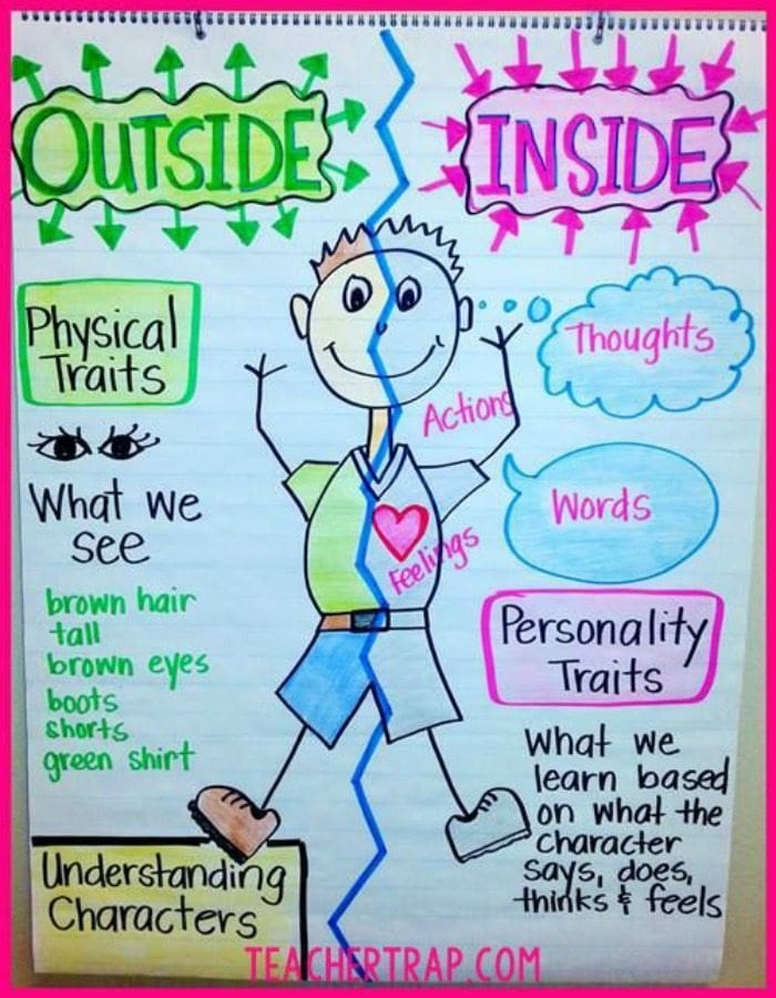 Anchor chart showing a person divided in half, listing physical traits and personality traits