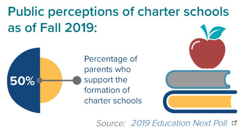 Public perception of charter schools as of Fall 2019: 50% of parents support the formation of charter schools