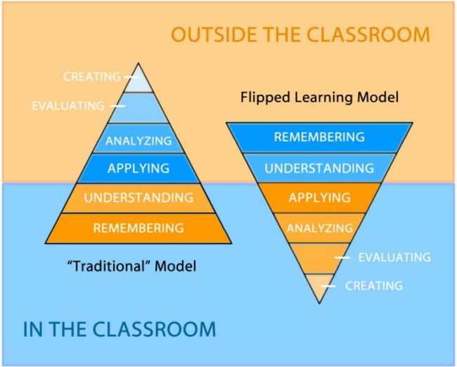 Infographic showing Bloom's taxonomy as it applies to a traditional and flipped classroom