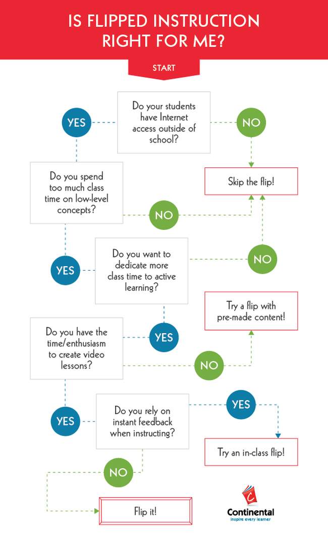 Flowchart to help teachers decide if a flipped classroom model is right for them