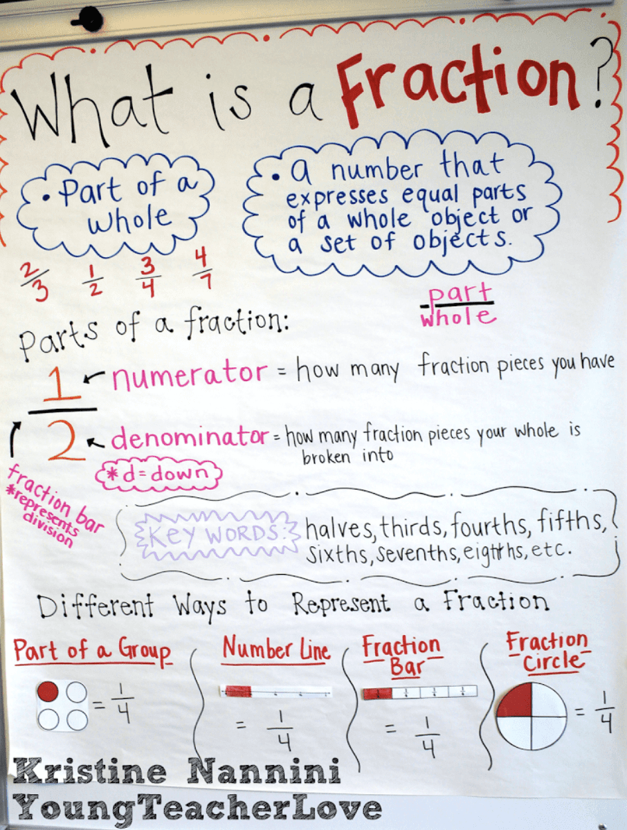 18 Fraction Anchor Charts For Your Classroom We Are Teachers