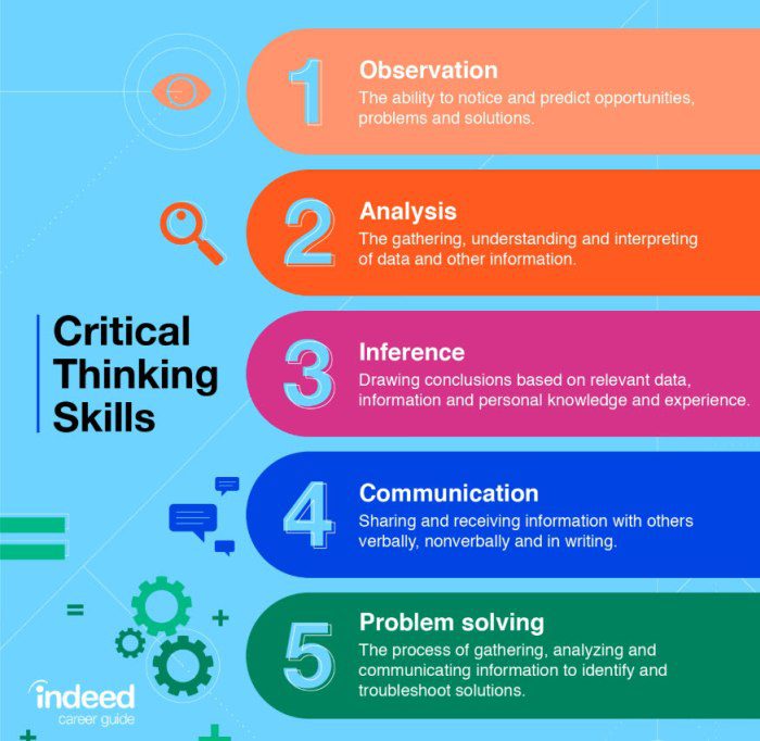 Critical Thinking Skills infographic detailing observation, analysis, inference, communication, and problem solving