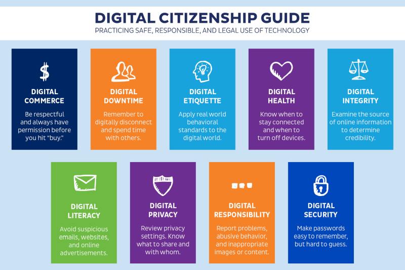 Infographic detailing digital citizenship skills kids should know