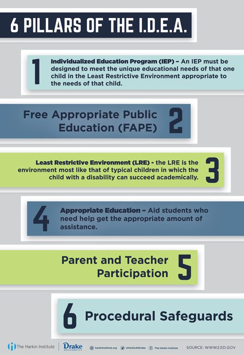 The six pillars of the Individuals with Disabilities Education Act infographic