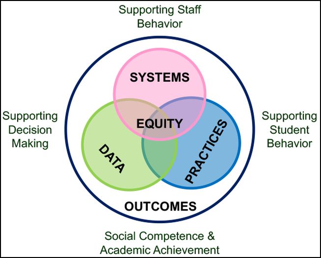 Venn diagram showing the five elements of PBIS: systems, equity, data, practices, and