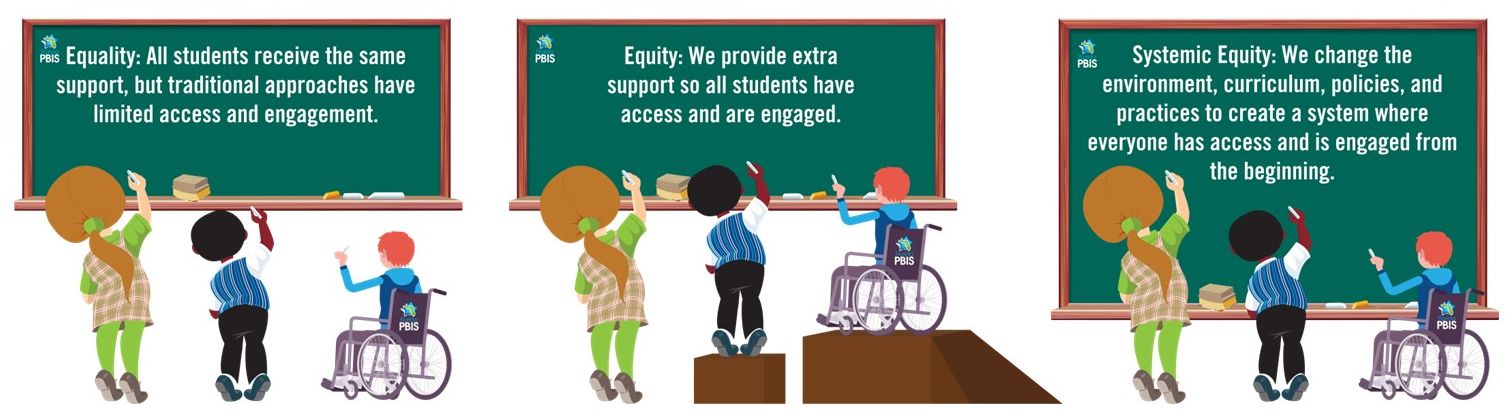 Diagram showing children at blackboards, demonstrating equality vs equity