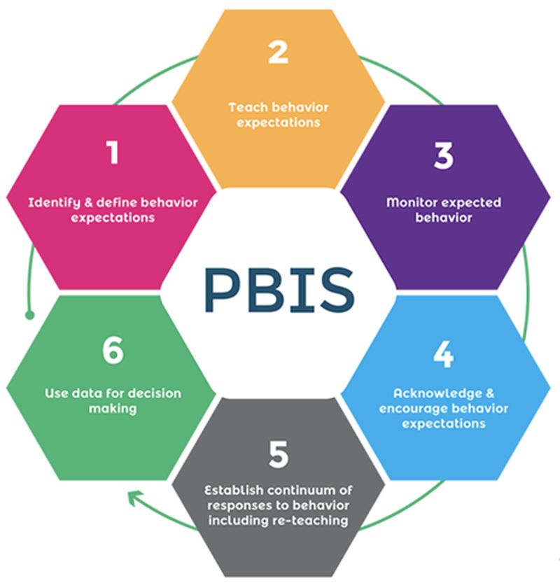 Infographic describing the steps of implementing PBIS