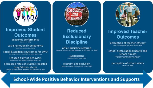 Infographic regarding the implementation and benefits of PBIS in schools