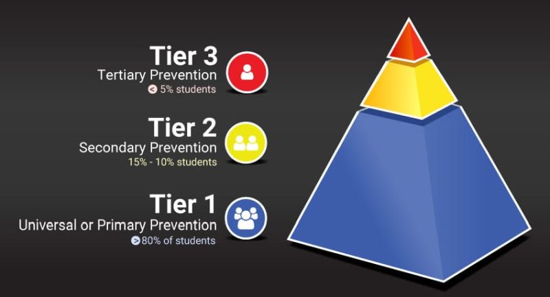3-D pyramid showing the 3 tiers of Positive Behavior Intervention Systems