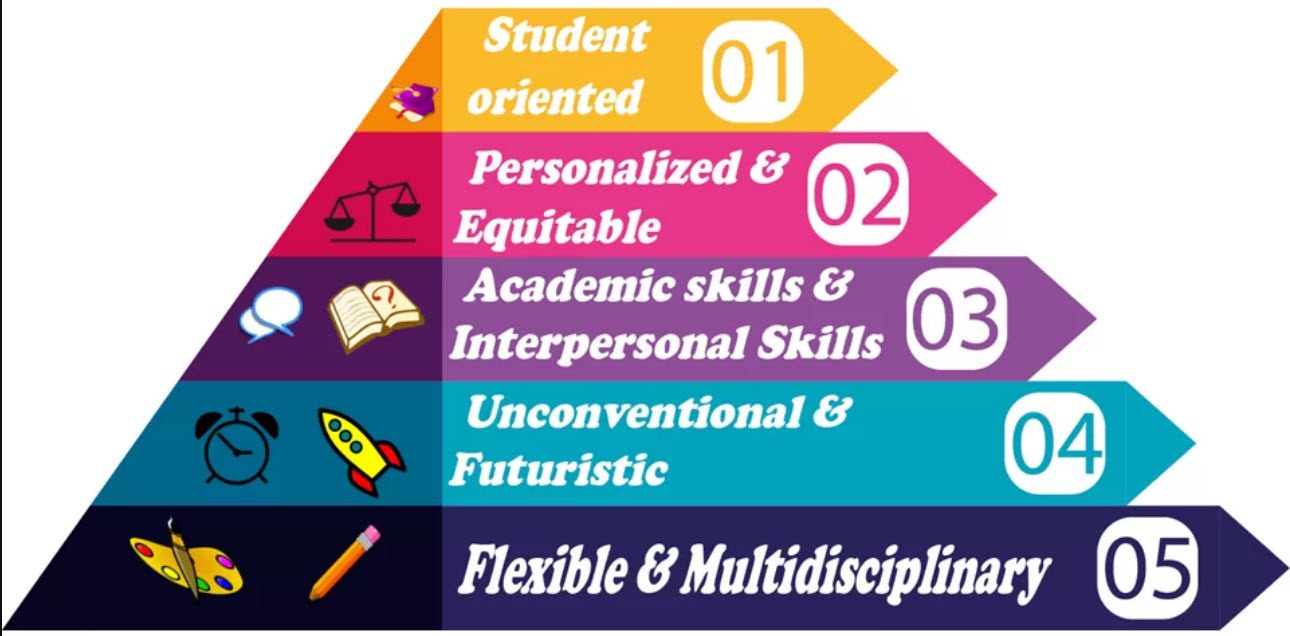 Infographic showing benefits of project based learning: student oriented, personalized and equitable, academic skills and interpersonal skills, unconventional and futuristic, flexible and multidisciplinary