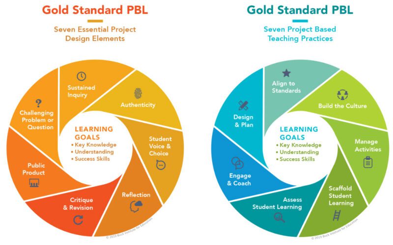 What Is Project-Based Learning and How Can Schools Use It?