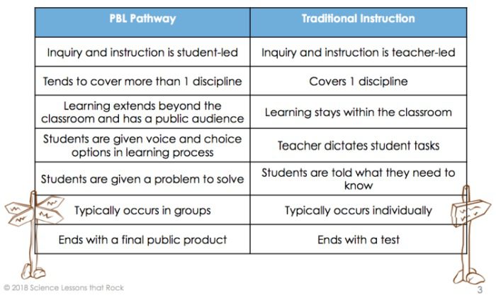 What Is Project Based Learning Vs Projects 