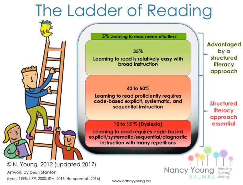 Colorful chart showing The Ladder of Reading (What is the science of reading?)