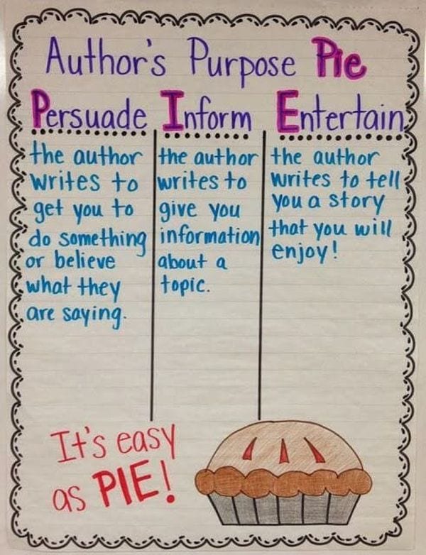 Author's Purpose Anchor Chart 4th Grade