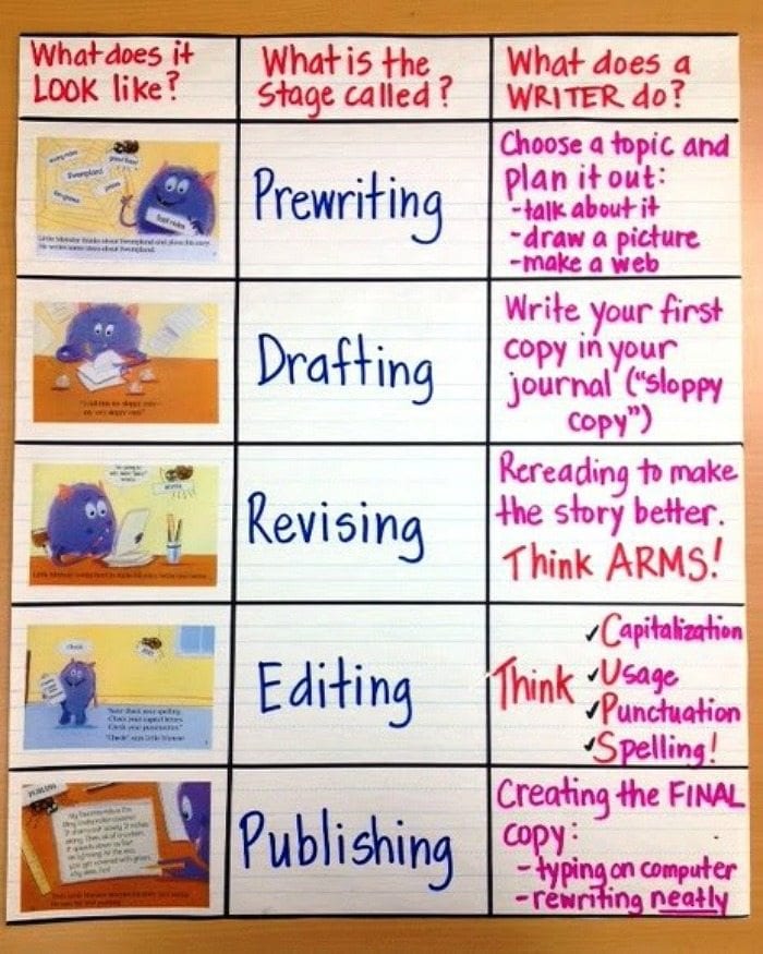 essay writing anchor chart