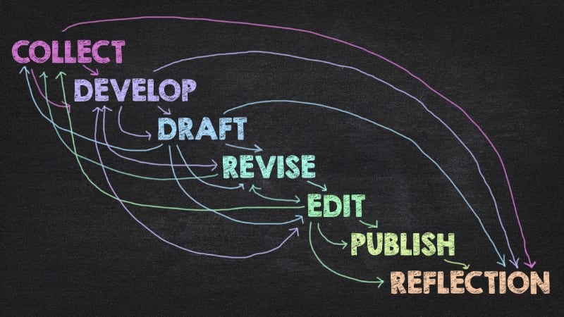 The writing process is not linear. Source: weareteachers.com